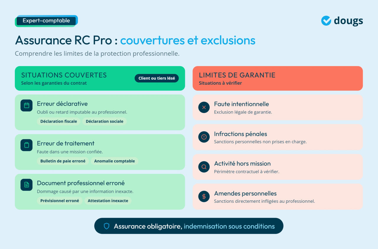 Infographie - Assurance RC Pro : couvertures et exclusions