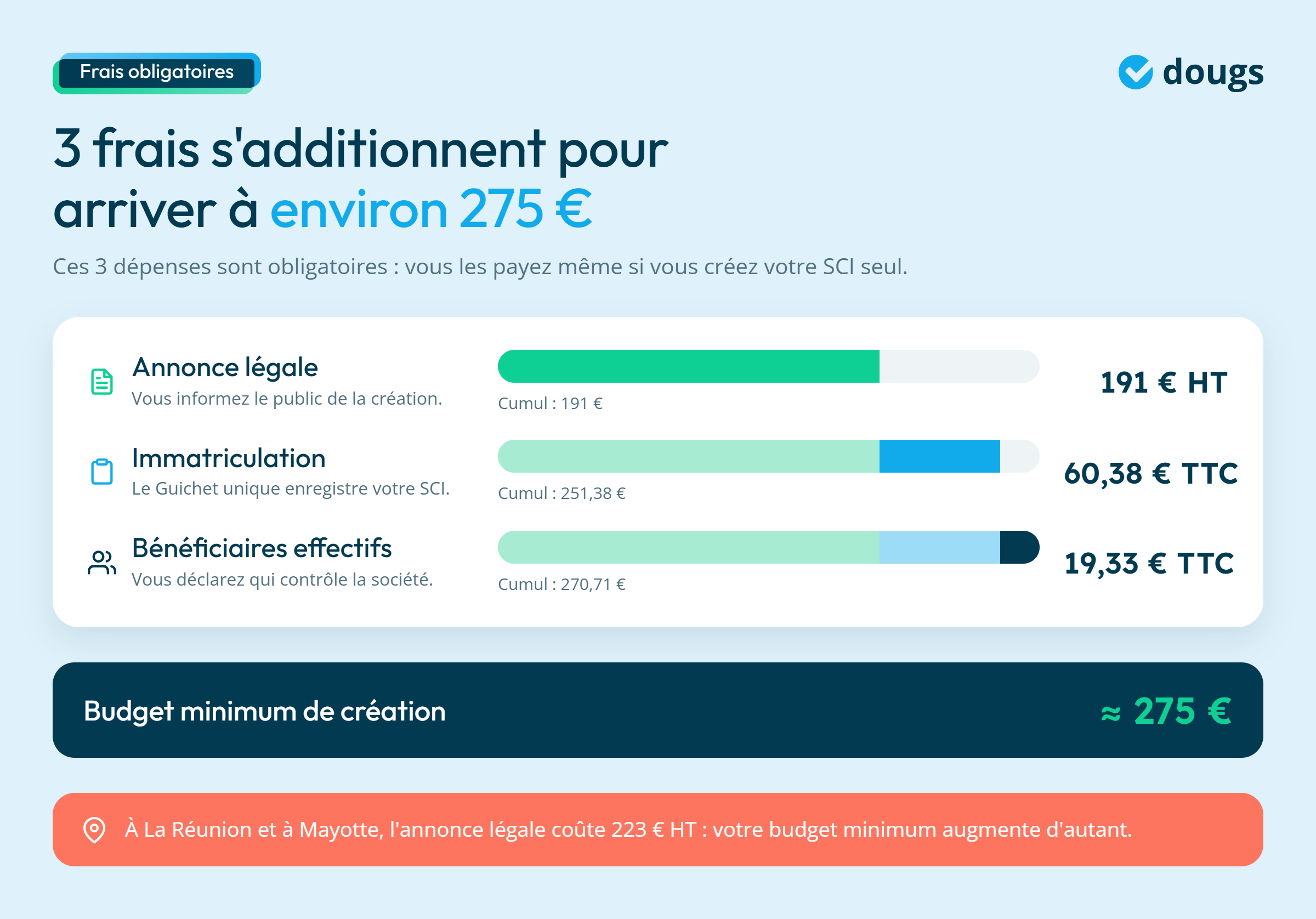 Infographie: frais de création d'une SCI