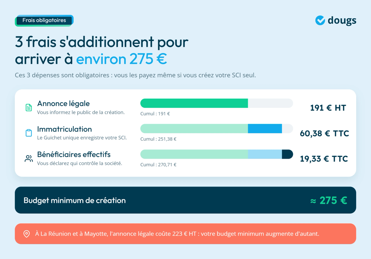 Infographie: frais de création d'une SCI
