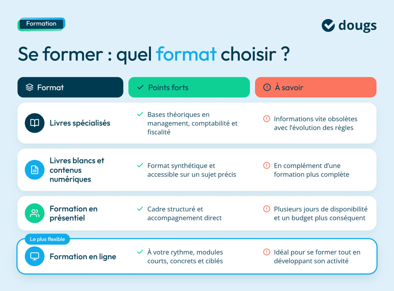 Diagramme explicatif comparant 4 formats de formation à la création et à la gestion d'entreprise : livres spécialisés, livres blancs, présentiel et formation en ligne, avec sections colorées et texte.