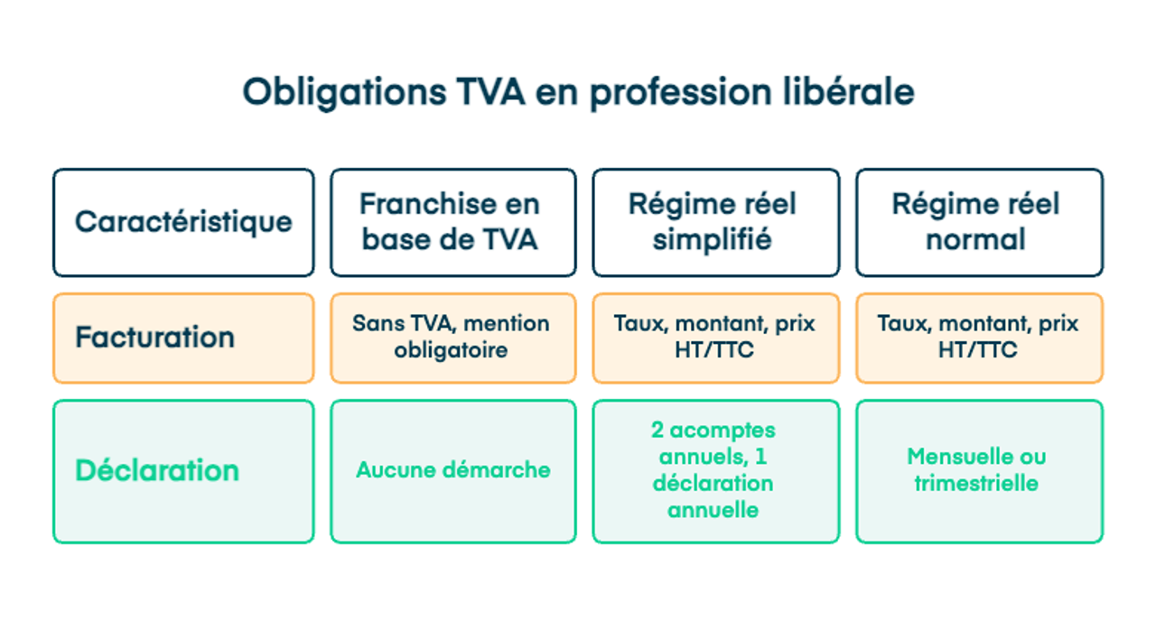Obligations liées à la TVA en profession libéral