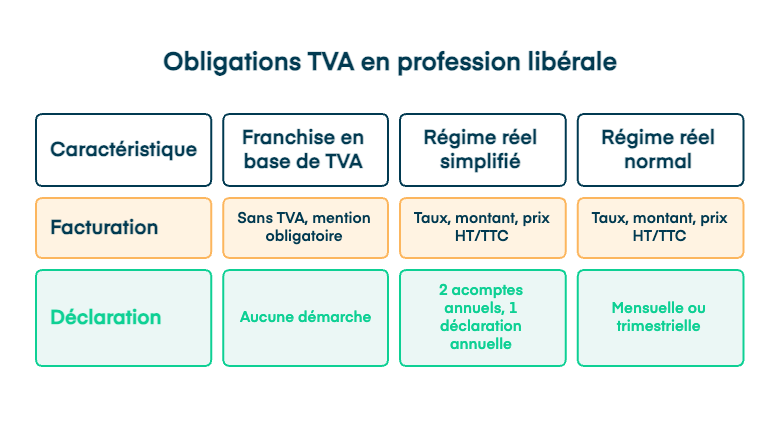 Obligations liées à la TVA en profession libéral