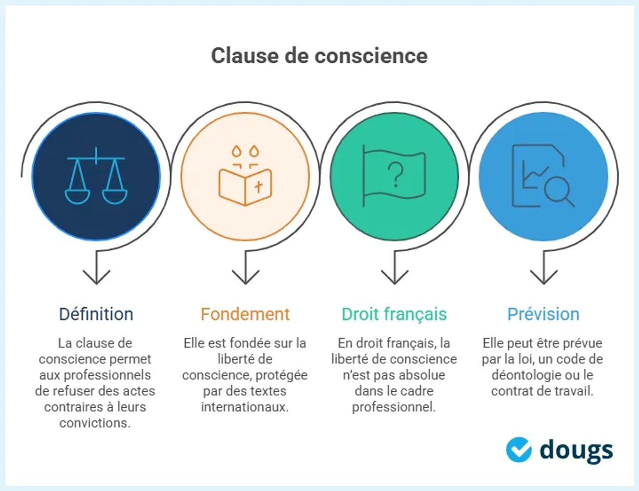 Infographie: qu'est ce qu'une clause de conscience