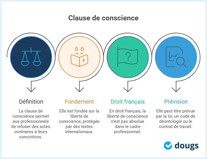 Infographie: qu'est ce qu'une clause de conscience