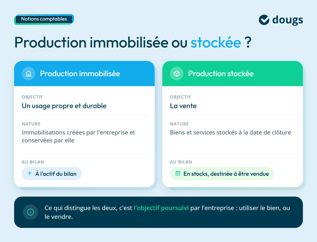 Diagramme explicatif sur la production immobilisée ou stockée avec sections colorées et texte.