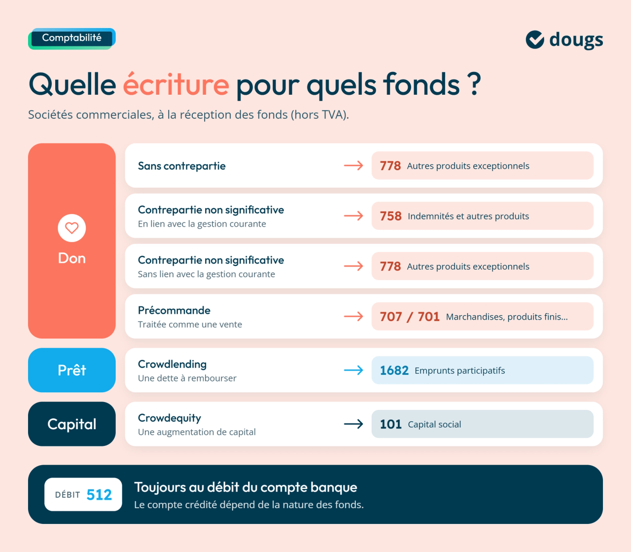 Le traitement comptable du crowdfunding
