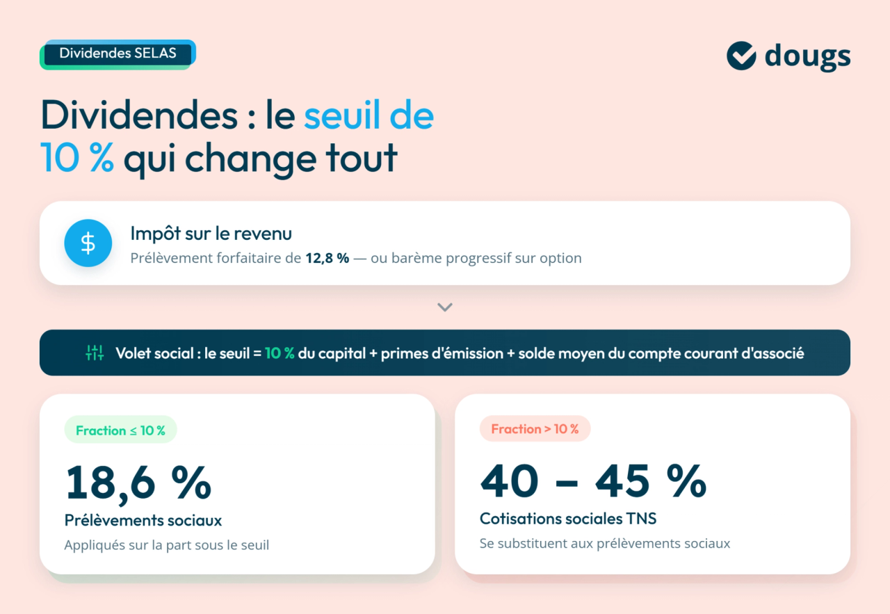 Infographie sur les dividendes SELAS avec des informations fiscales et seuils de prélèvements sociaux en 2026