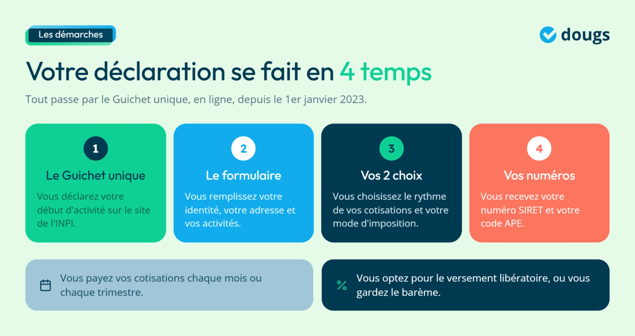 Infographie - Votre déclaration se fait en 4 temps