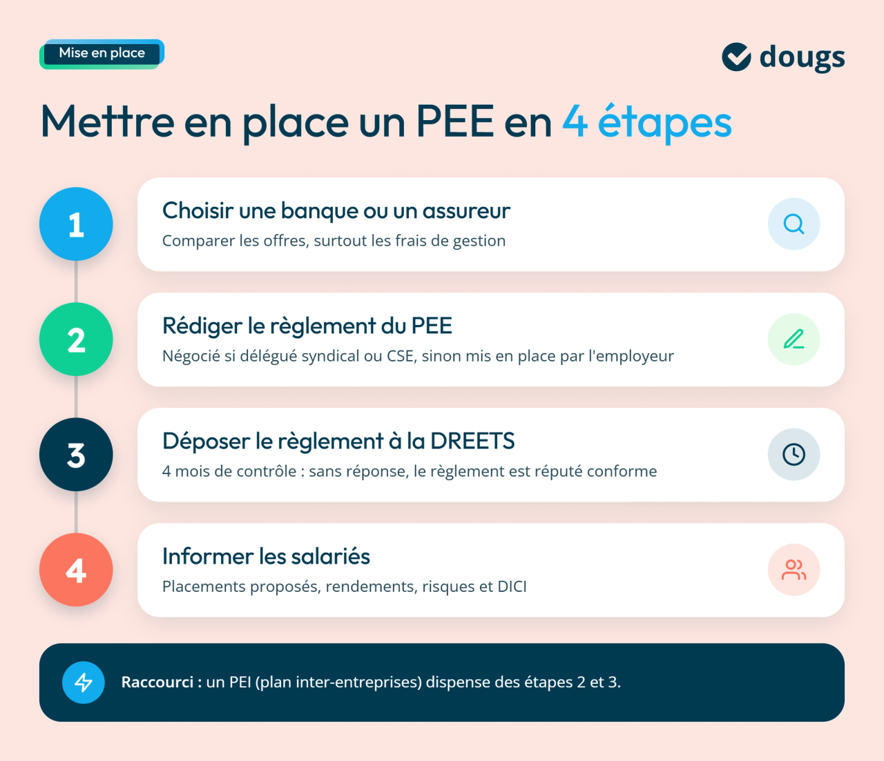 infographie étapes de mise en place