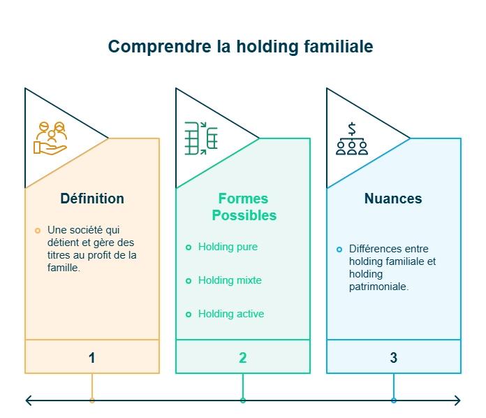 infographie comprendre la holding familiale