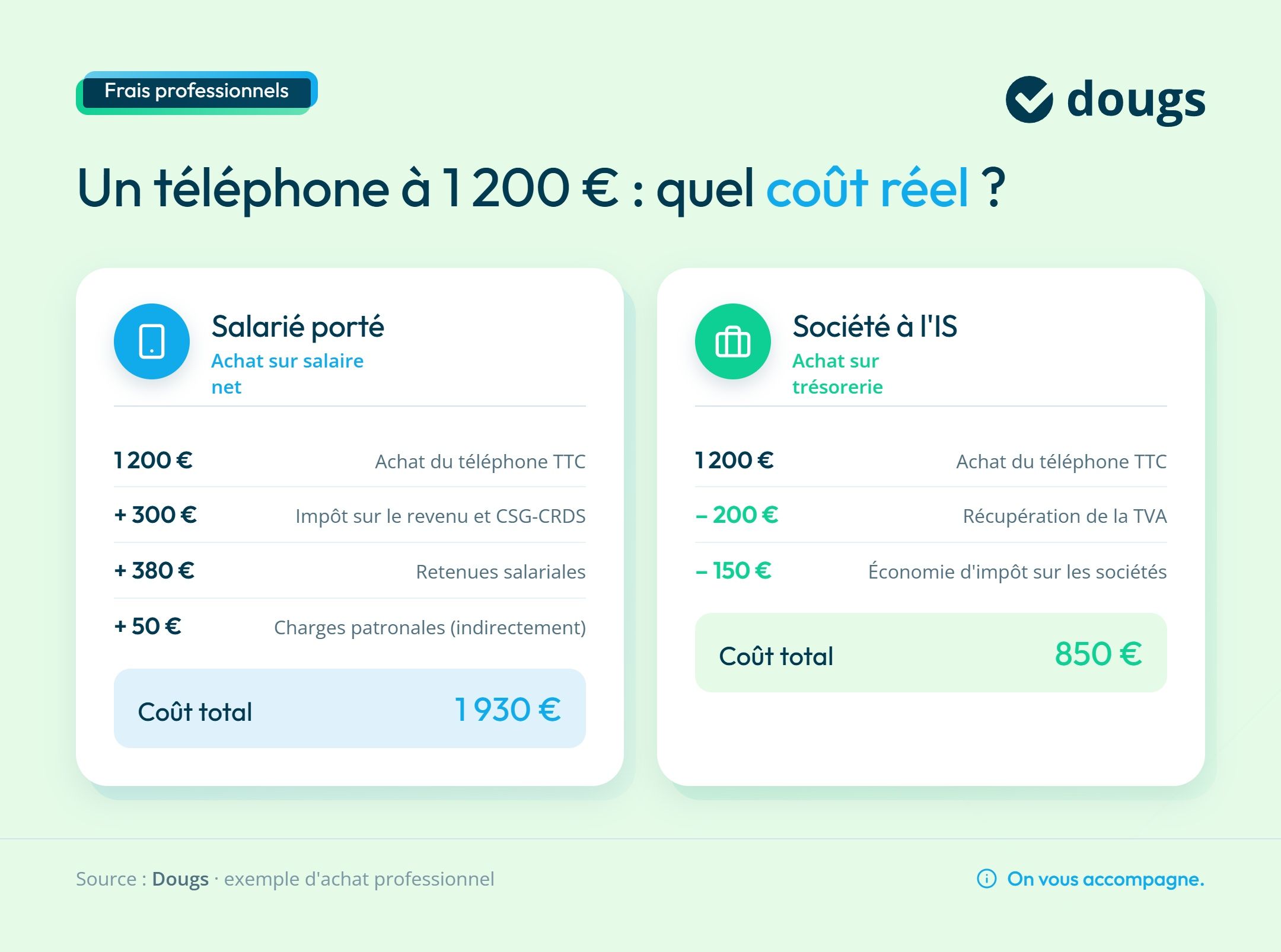 Infogeaphie portage-salarial-cout-reel-achat-pro