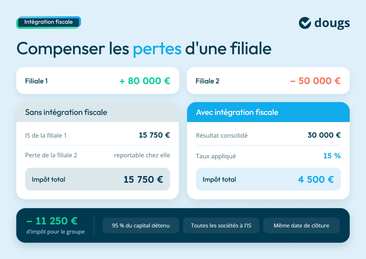 Infographie sur l'avantage de l'intégration fiscale en holding