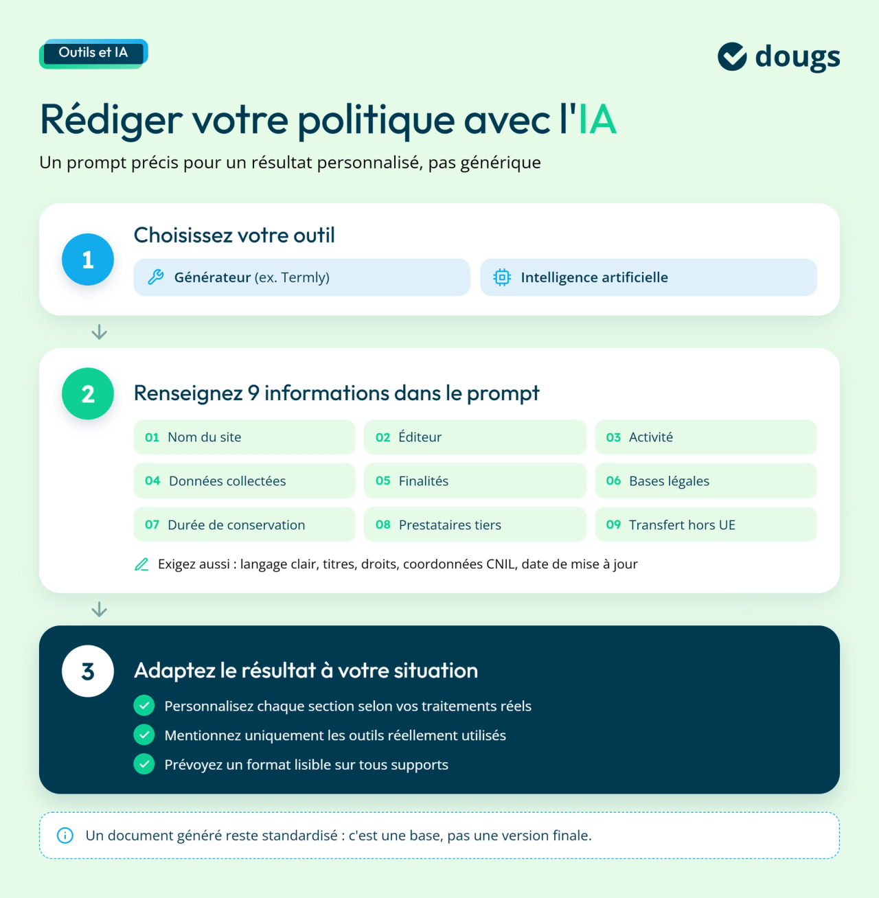 Infographie avec sections colorées et texte présentant les étapes pour rédiger et personnaliser une politique de confidentialité avec l’IA.