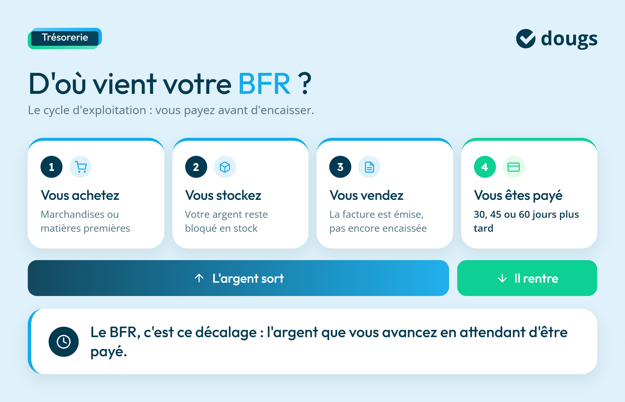 Infographie sur ce qu'est le BFR