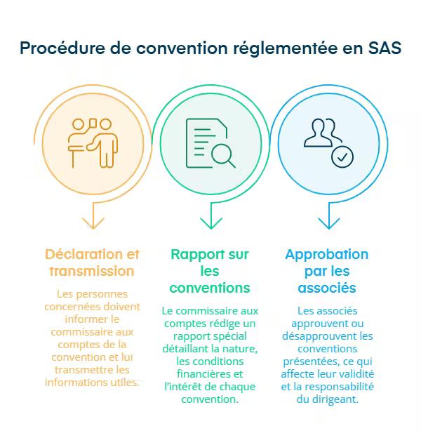 procédure de convention réglementée en sas
