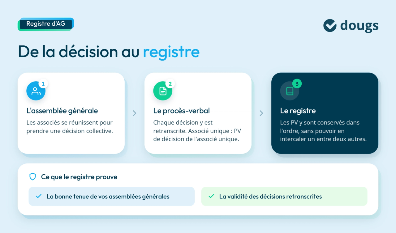 Registre d'AG