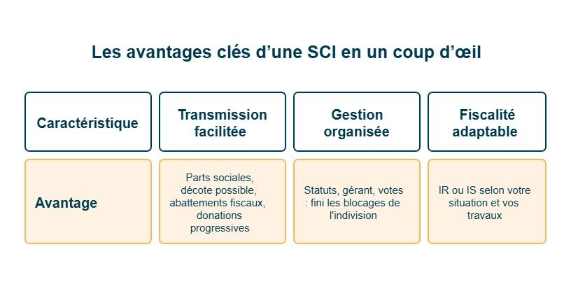 infographie sur les avantages clés d’une SCI