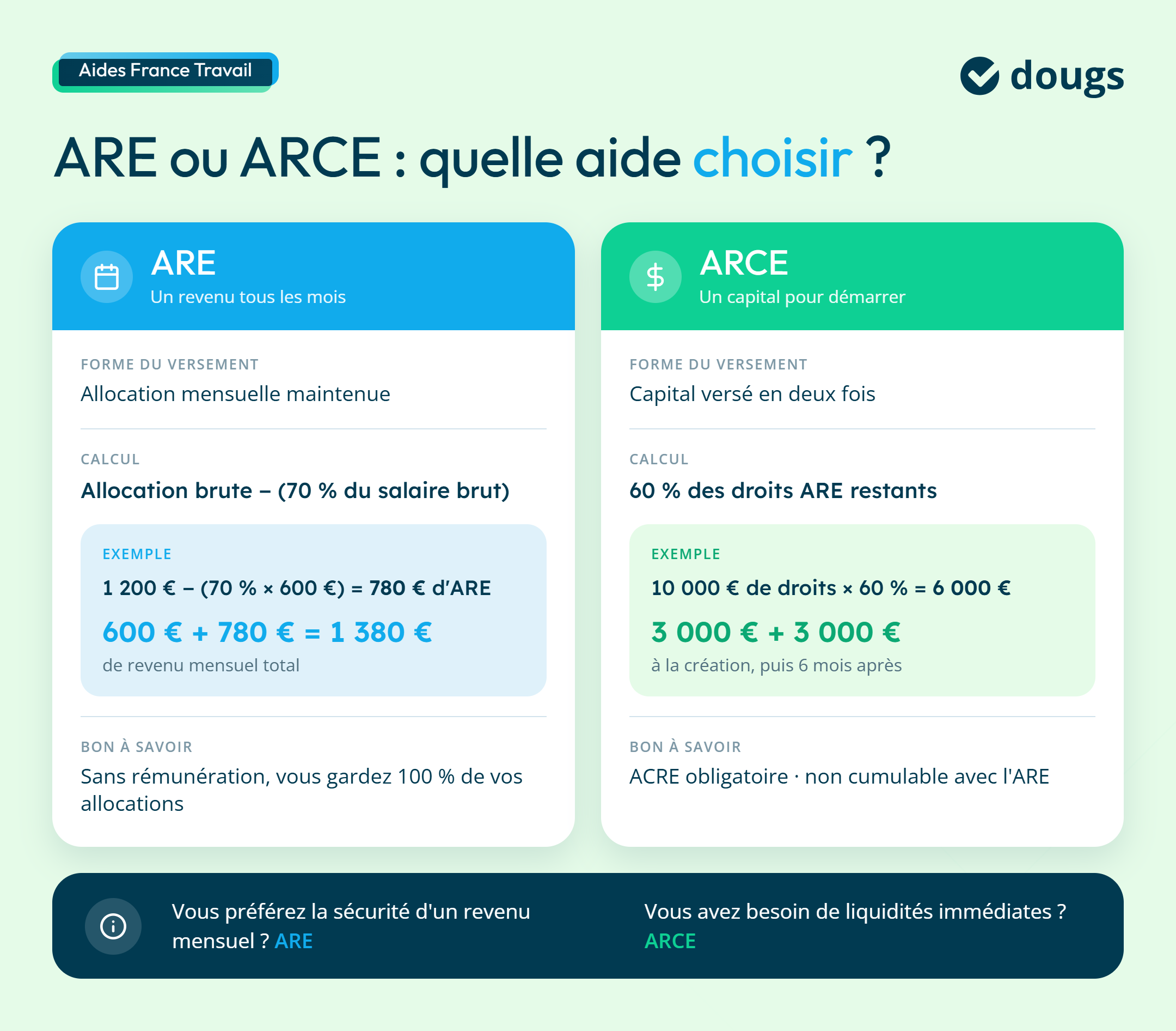 Infographie sur acre ou are