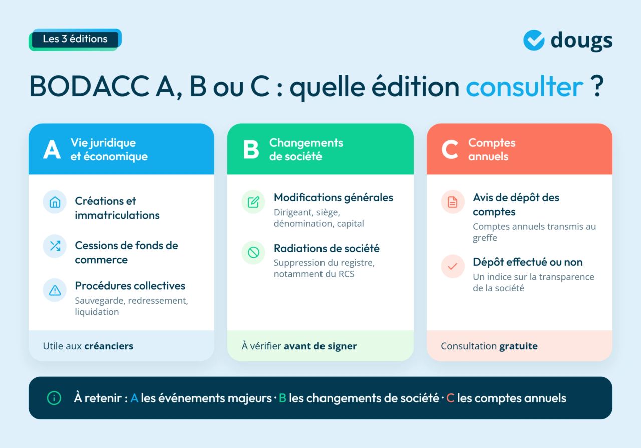 infographie sur les sections du bodacc