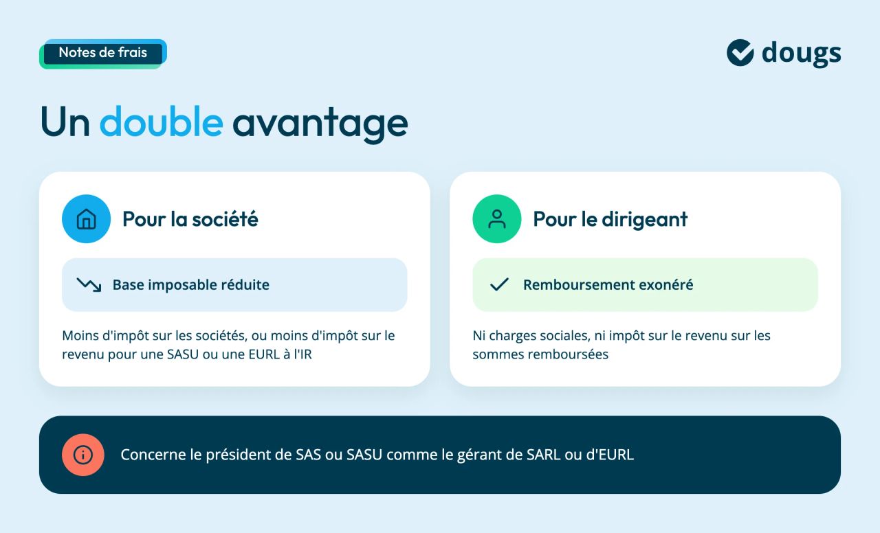 Les notes de frais offrent un double avantage. Pour la société, elles réduisent la base imposable, donc l'impôt sur les sociétés, ou l'impôt sur le revenu pour une SASU ou une EURL à l'IR. Pour le dirigeant, les sommes remboursées sont exonérées de charges sociales et d'impôt sur le revenu. Cela concerne le président de SAS ou SASU comme le gérant de SARL ou d'EURL