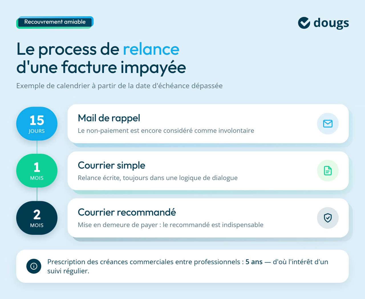 Les frais de recouvrement amiable, process de relance d'une facture impayée.
