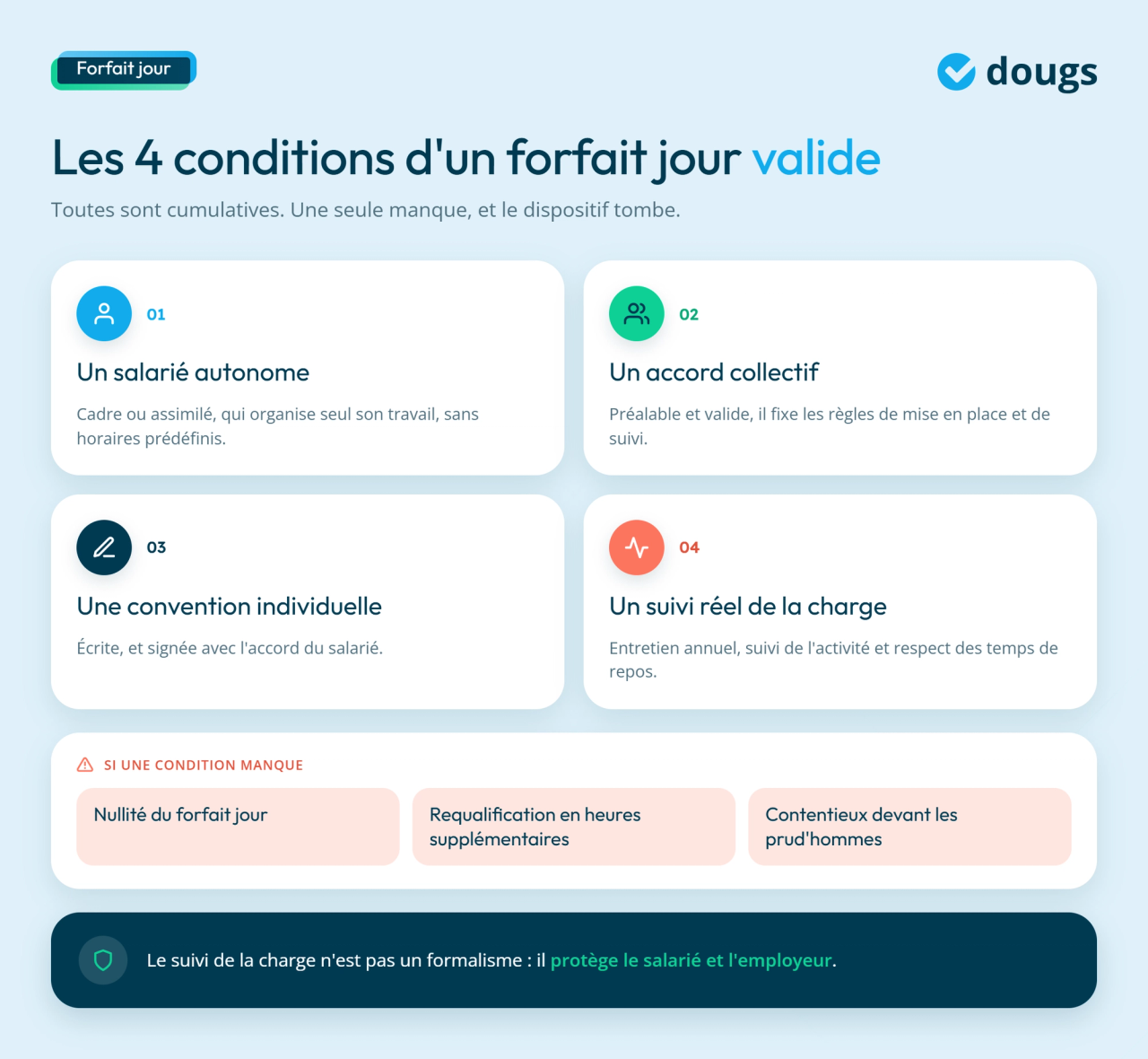 Infographie sur les conditions du forfait jour
