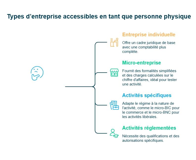 Infographie sur types d'entreprise accessibles pour une personne physique