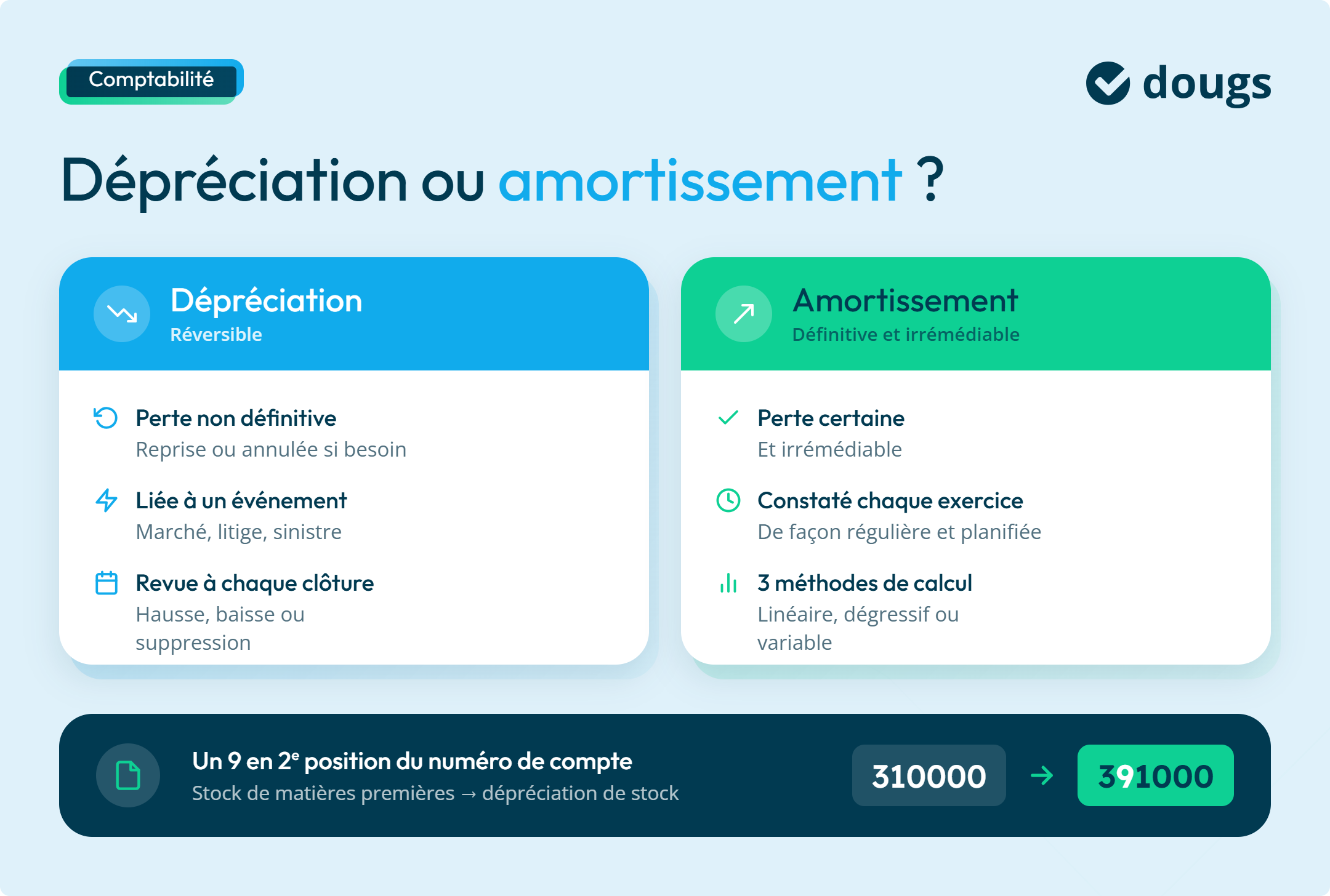Diagramme explicatif de la dépréciation ou de l'amortissement avec des sections colorées et du texte.