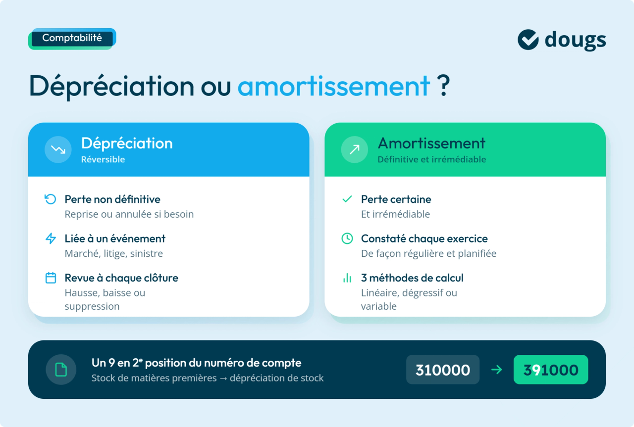 Diagramme explicatif de la dépréciation ou de l'amortissement avec des sections colorées et du texte.