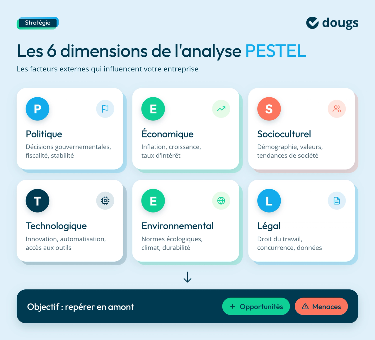 Infographie avec sections colorées présentant les 6 dimensions de l’analyse PESTEL : politique, économique, socioculturelle, technologique, environnementale et légale, afin d’identifier les opportunités et les menaces externes pour l’entreprise.
