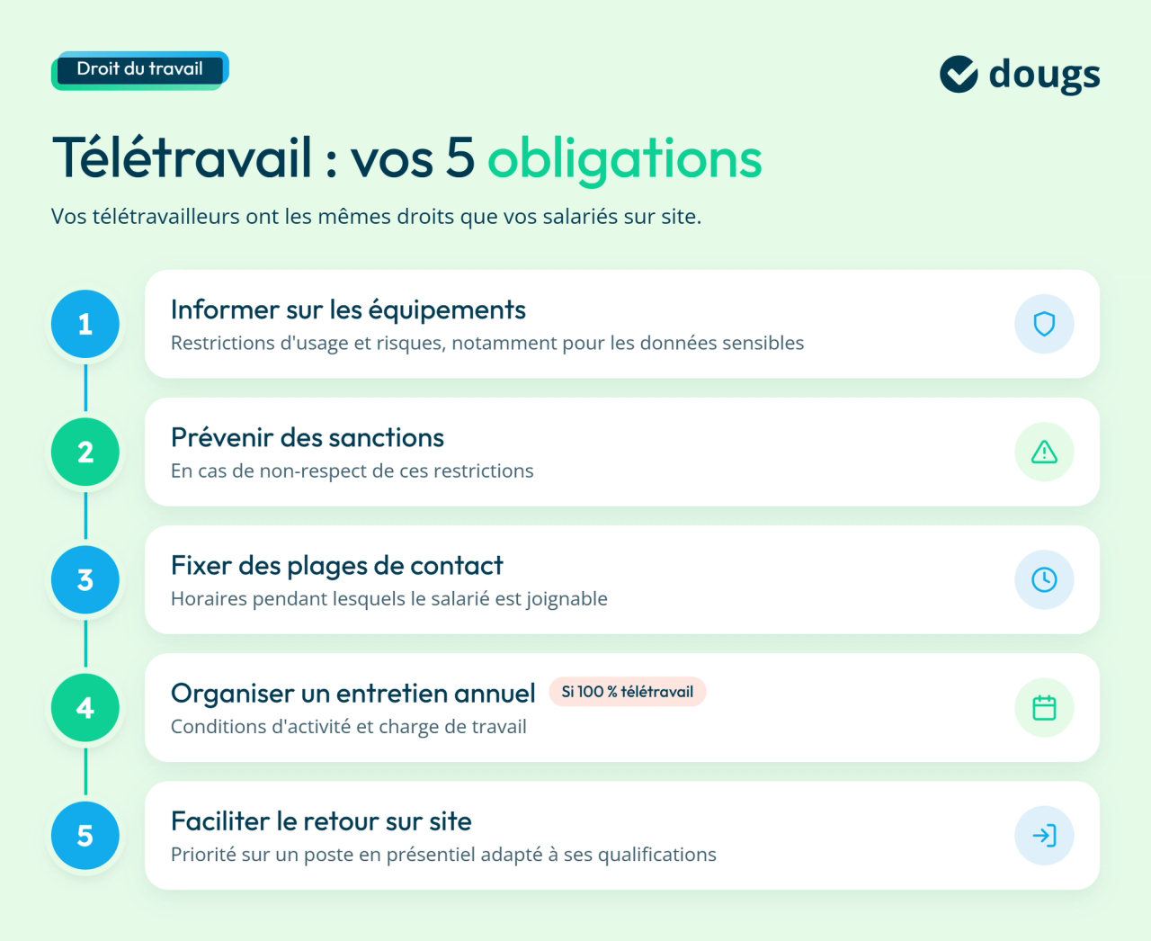 Diagramme explicatif des 5 obligations de l'employeur en télétravail : équipements, sanctions, horaires de contact, entretien annuel et retour sur site, avec sections colorées et texte.