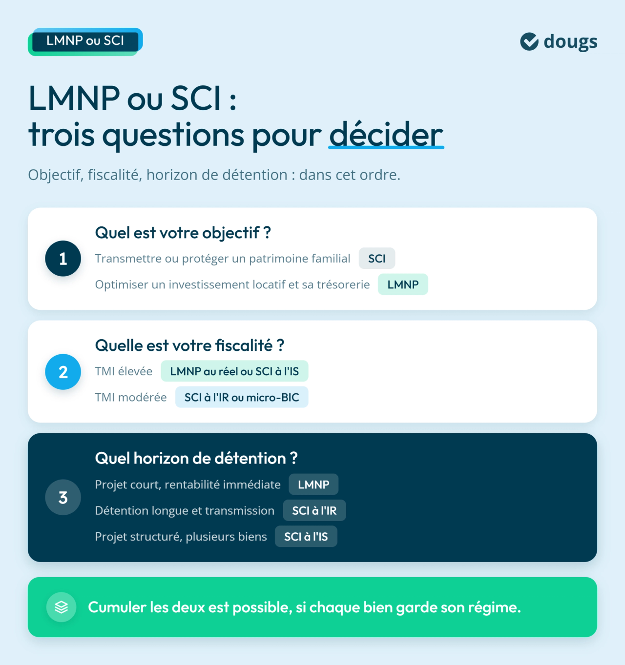 Infographie : LMNP ou SCI : trois questions pour décider