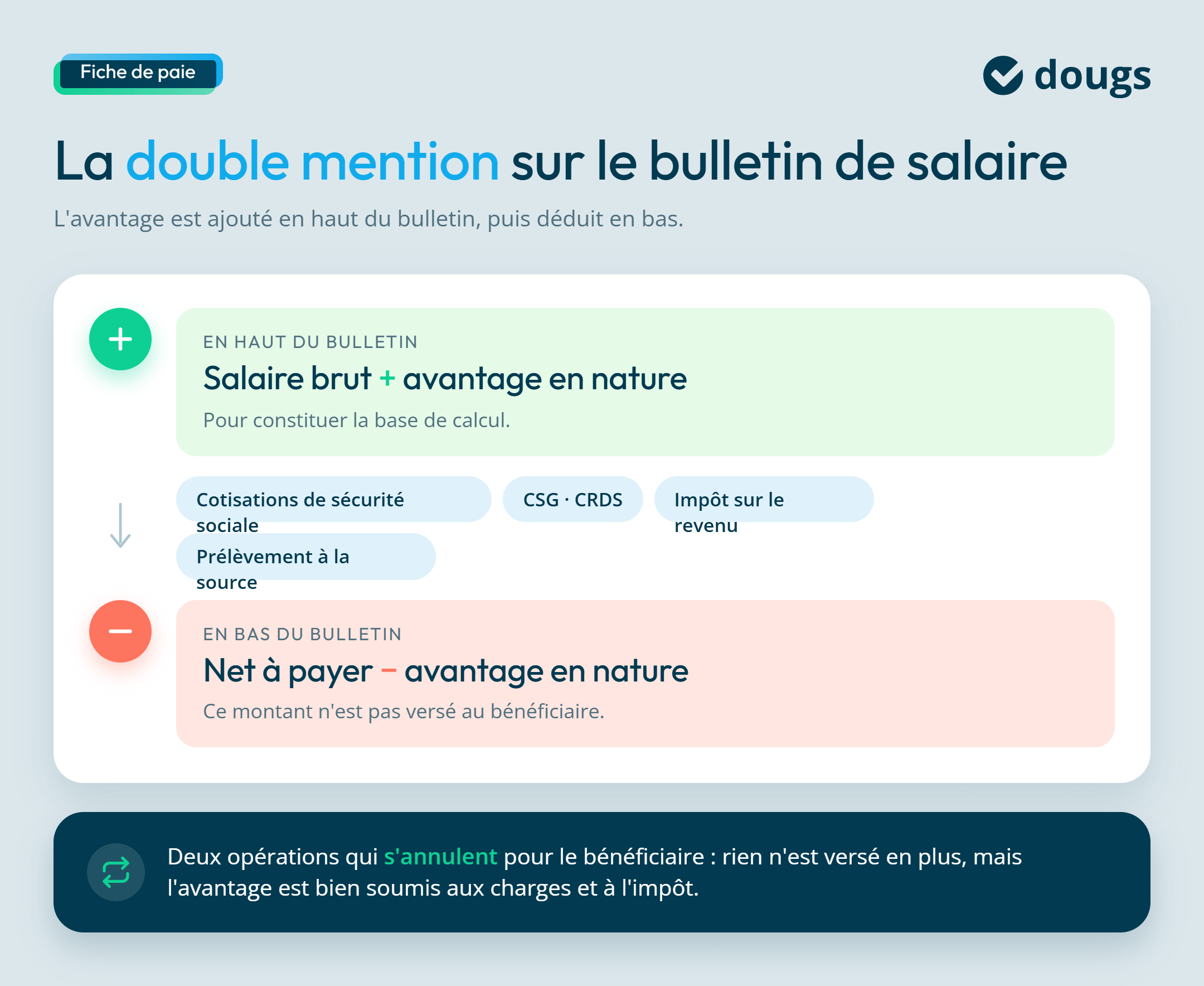 diagramme explicatif sur la double mention sur le bulletin de paie des avantages en nature avec des sections colorés et du texte