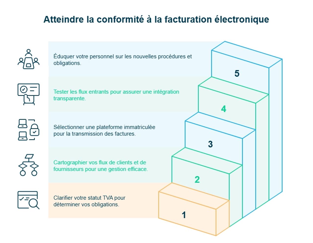 infographie atteindre la conformité à la facturation électronique