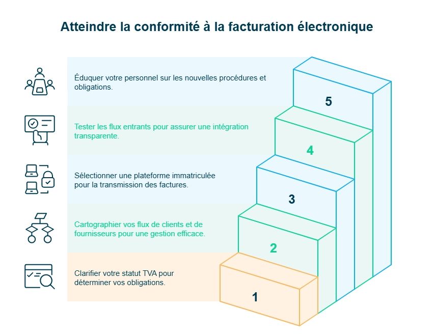 infographie atteindre la conformité à la facturation électronique