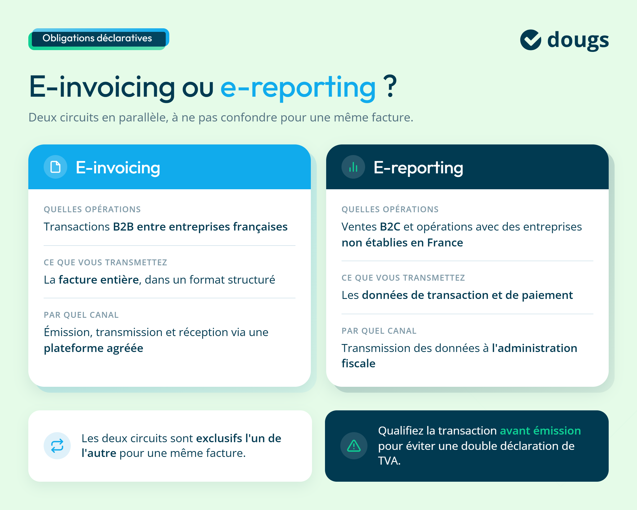 Infographie sur la différence entre e-invoicing et e-reporting