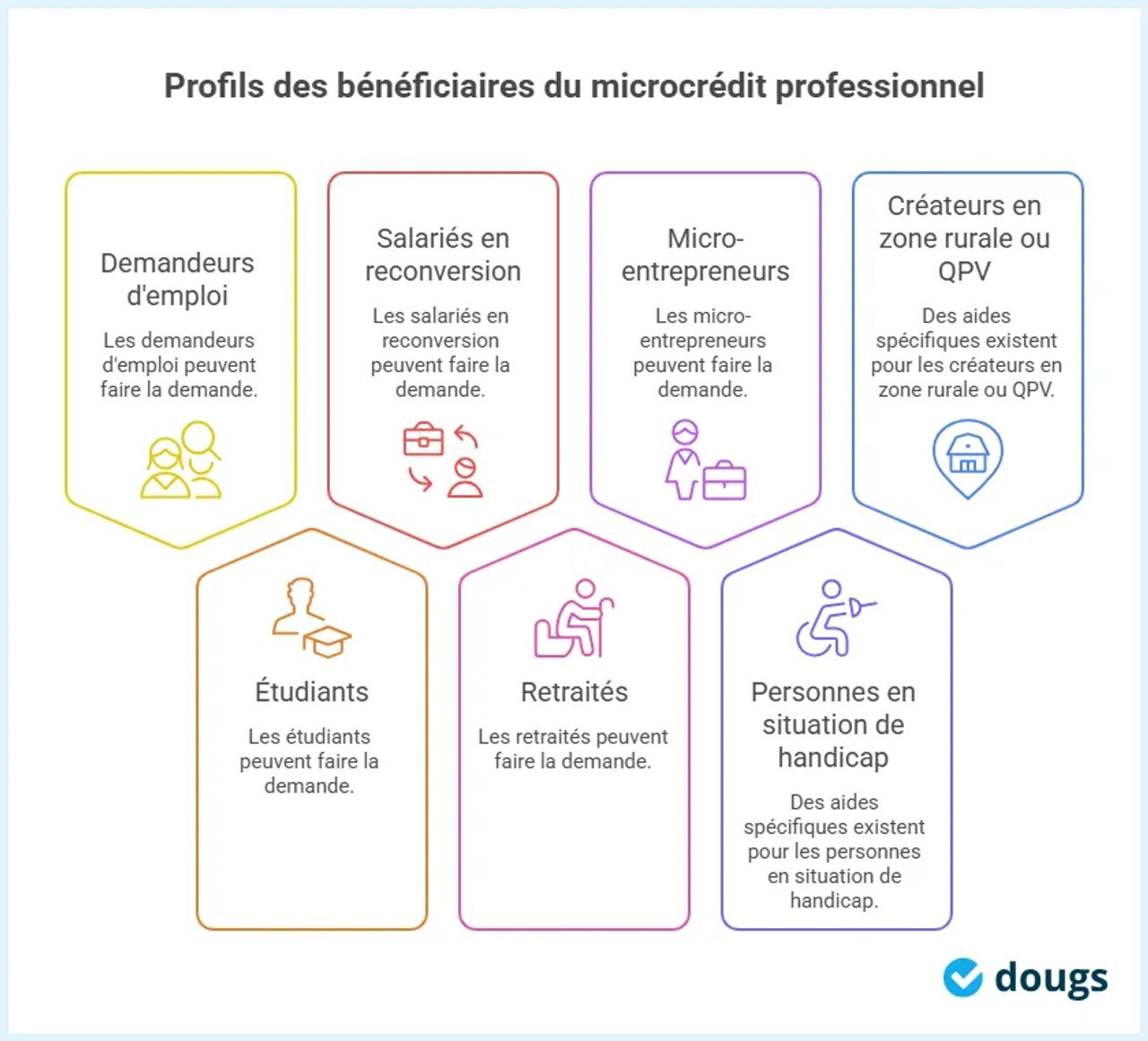 Infographie: profils des bénéficiaires du microcrédit professionnel