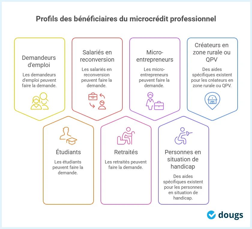 Infographie: profils des bénéficiaires du microcrédit professionnel