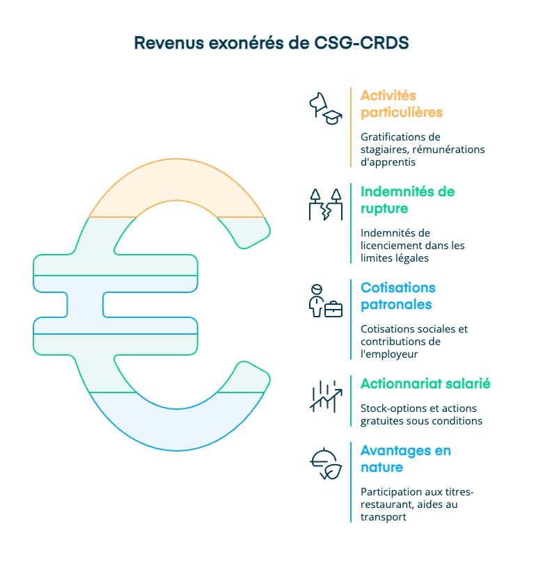 infographie - revenus exonérés de CSG-CRDS