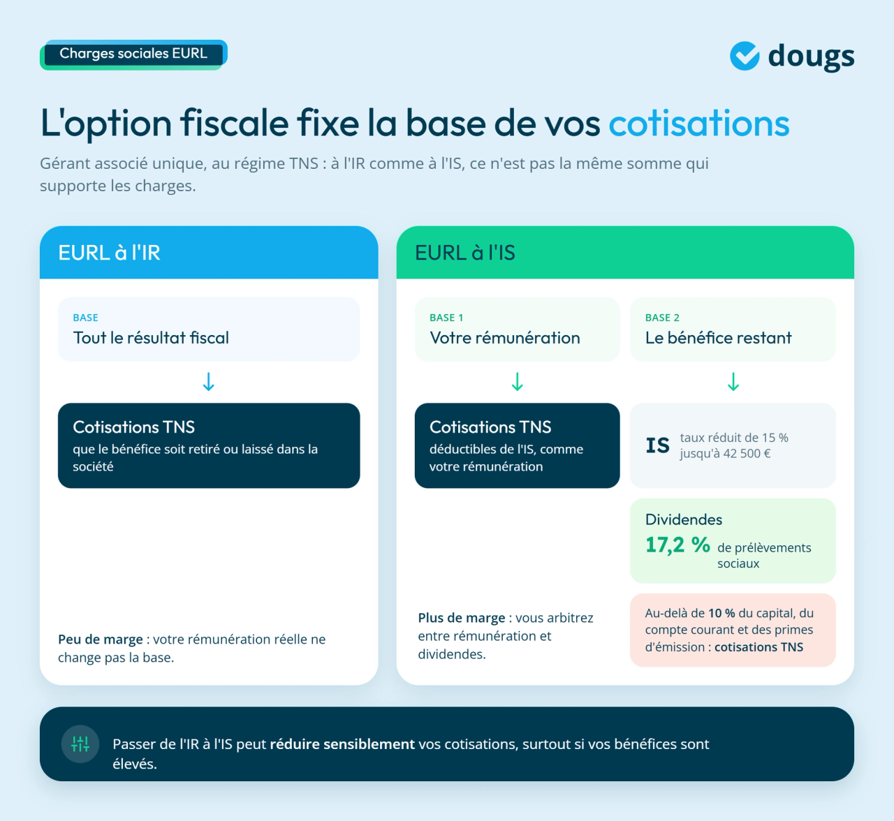 Charges sociales selon l'option fiscale