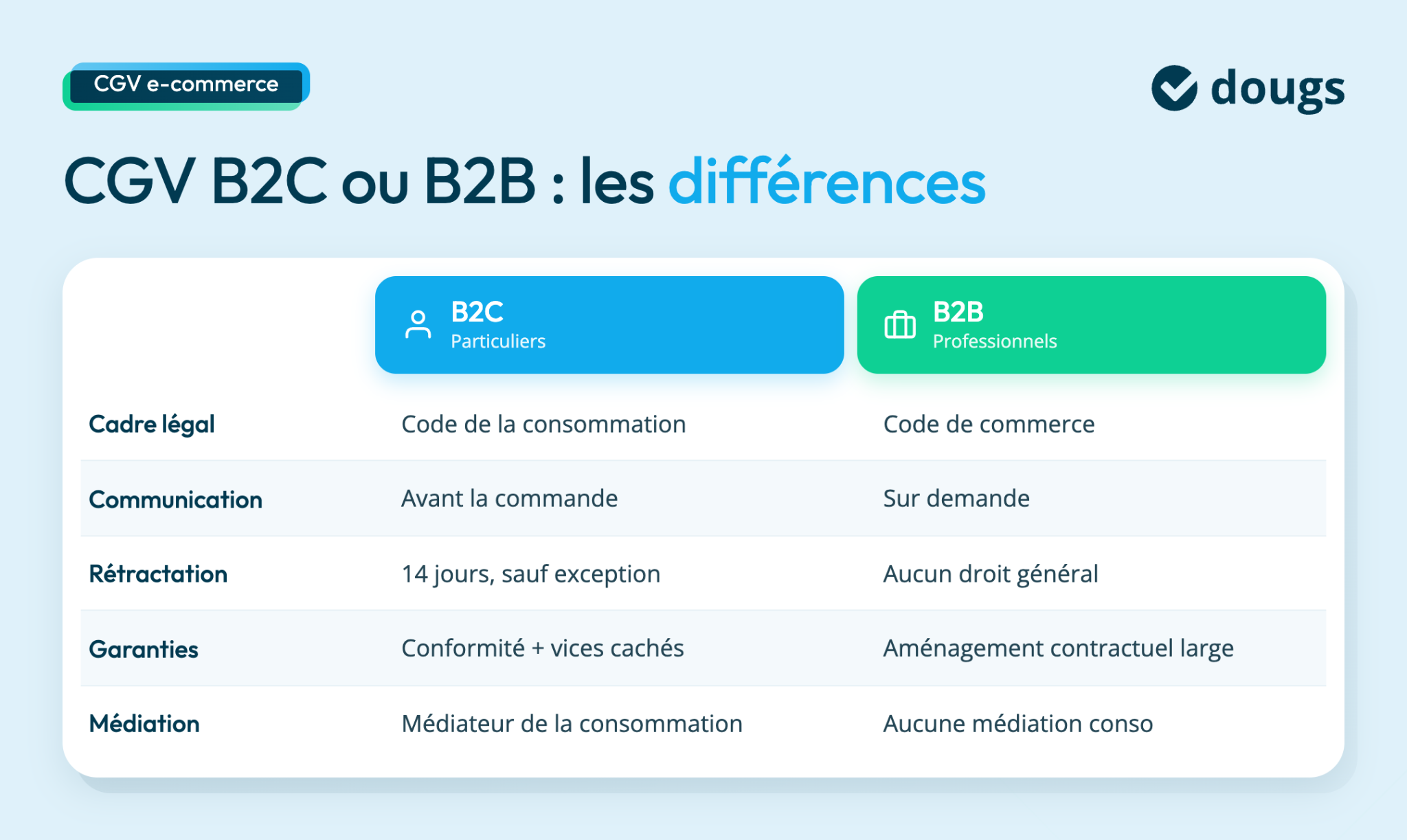 Tableau comparatif des CGV B2C et B2B sur un fond bleu clair, présentant les différences clés pour les sites e-commerce