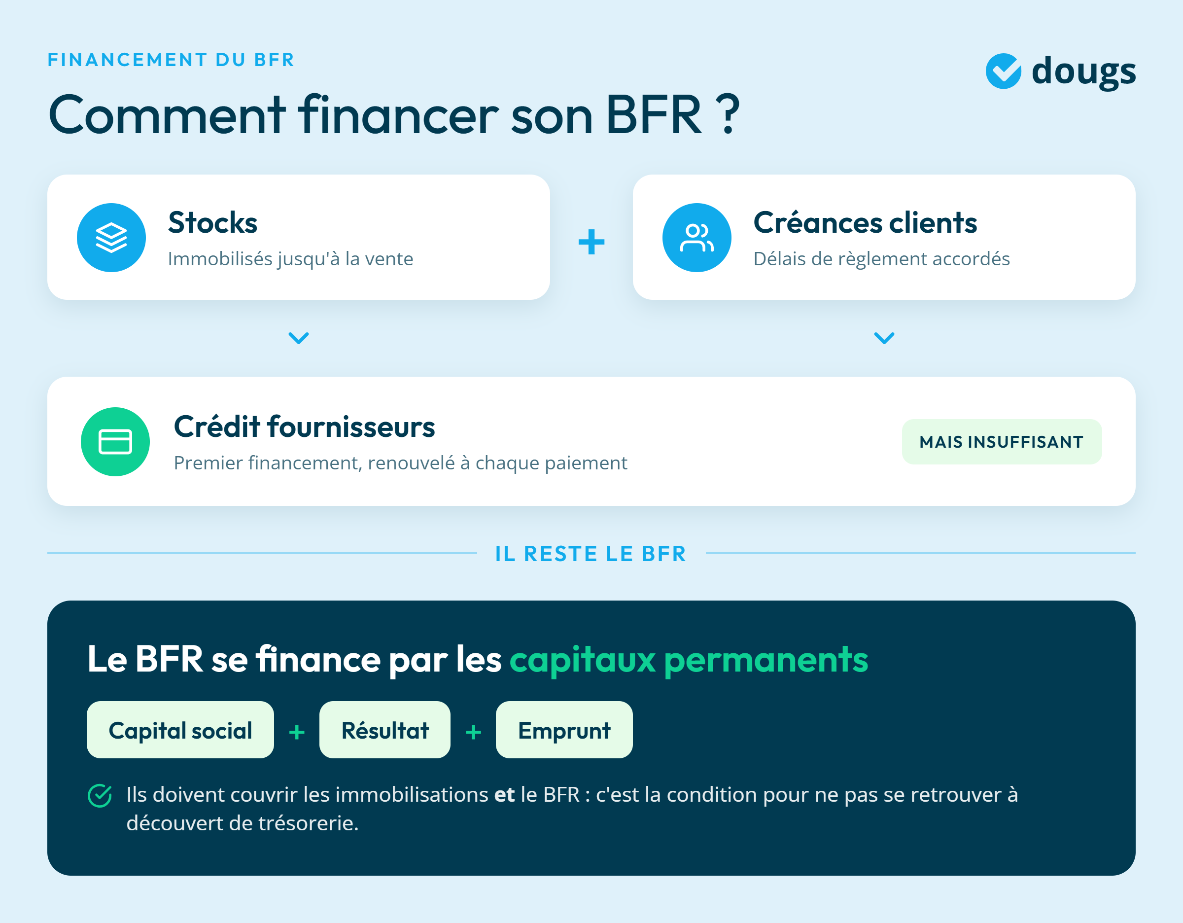 infographie financement du BFR