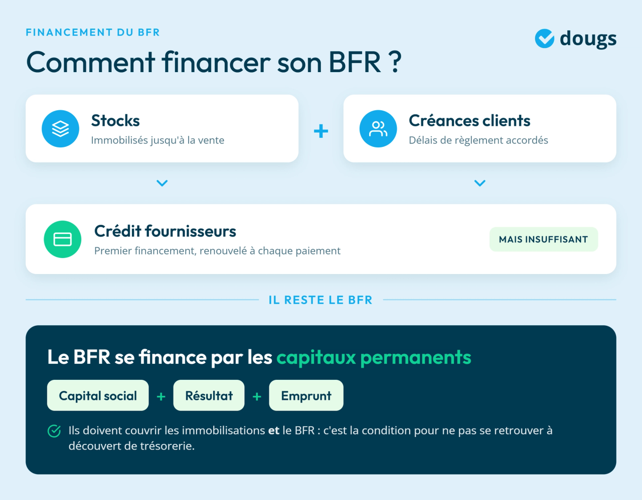 infographie financement du BFR