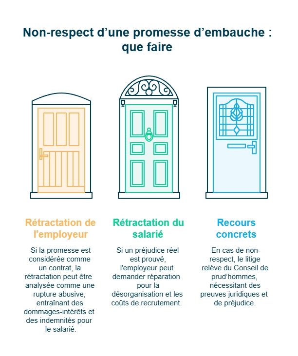 Infographie sur le non-respect d'une promesse d'embauche