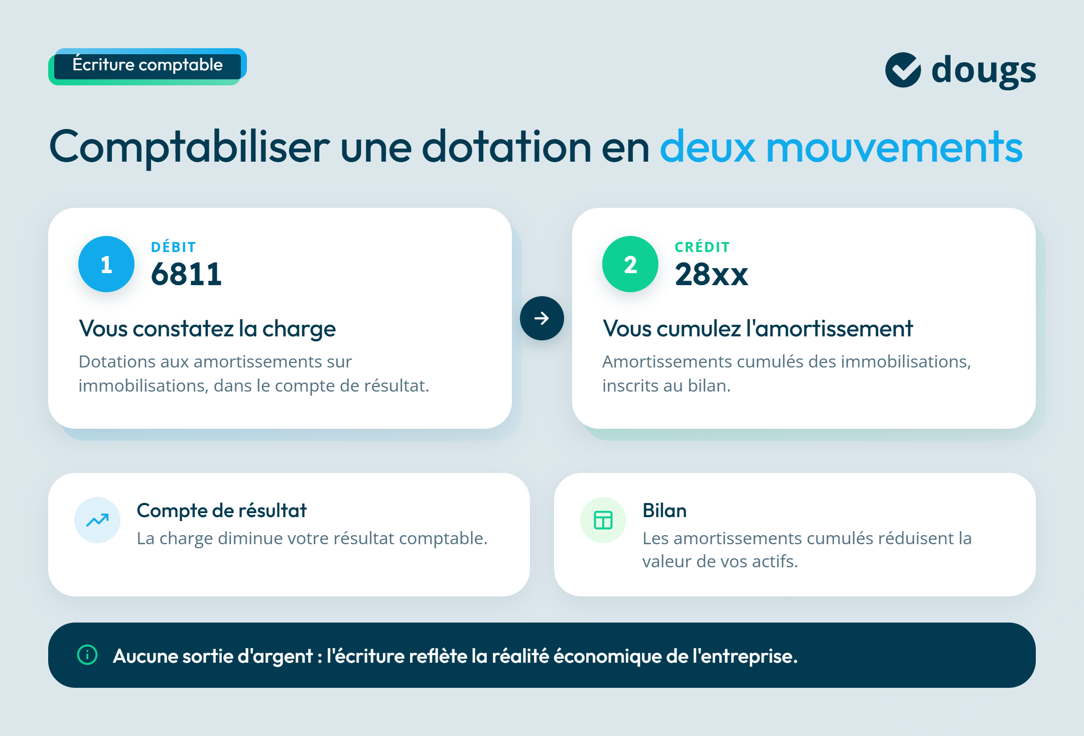 infographie comptabilisation