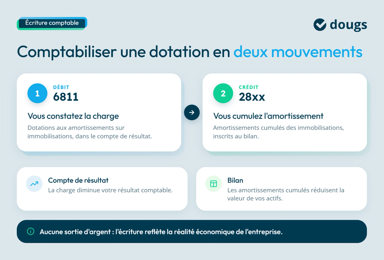 infographie comptabilisation
