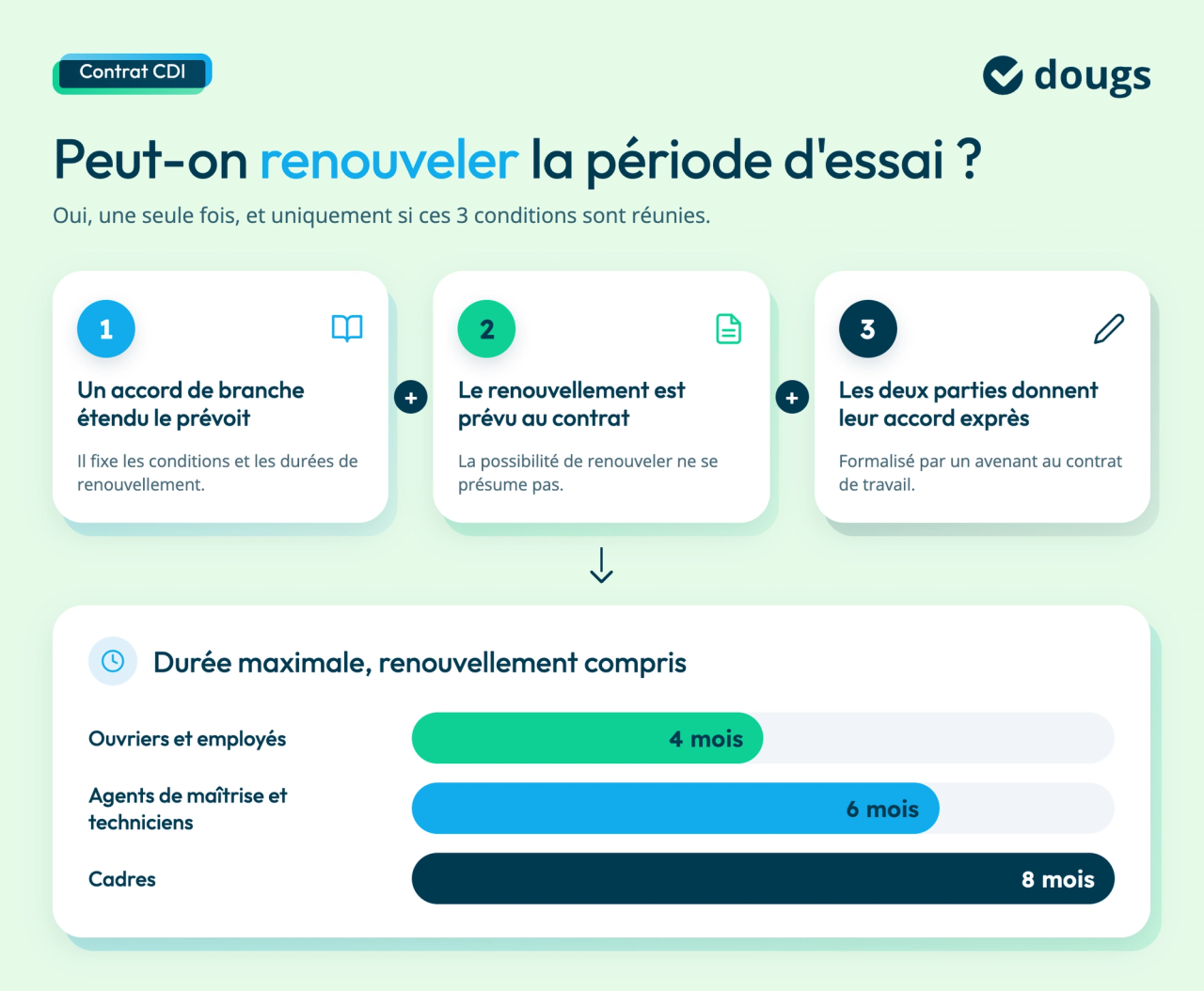 cdi-renouvellement-periode-essai