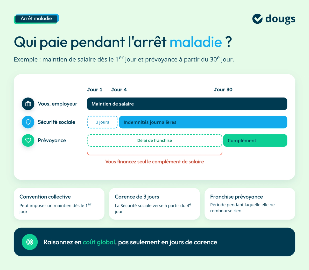 Qui paie pendant l'arrêt maladie ?