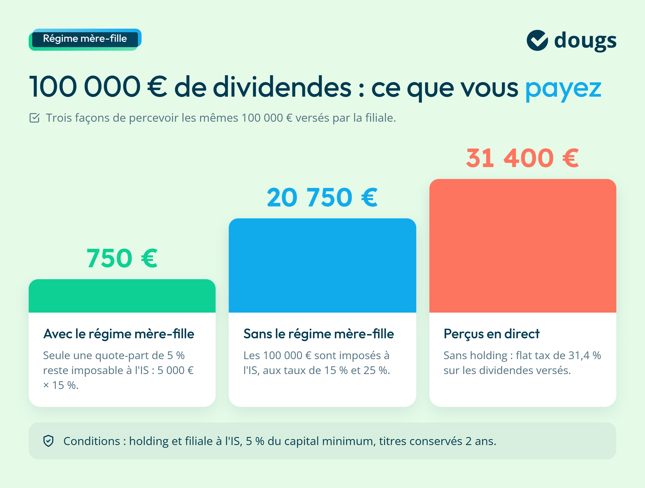 Infographie sur l'avantage du régime mère-fille dans un exemple