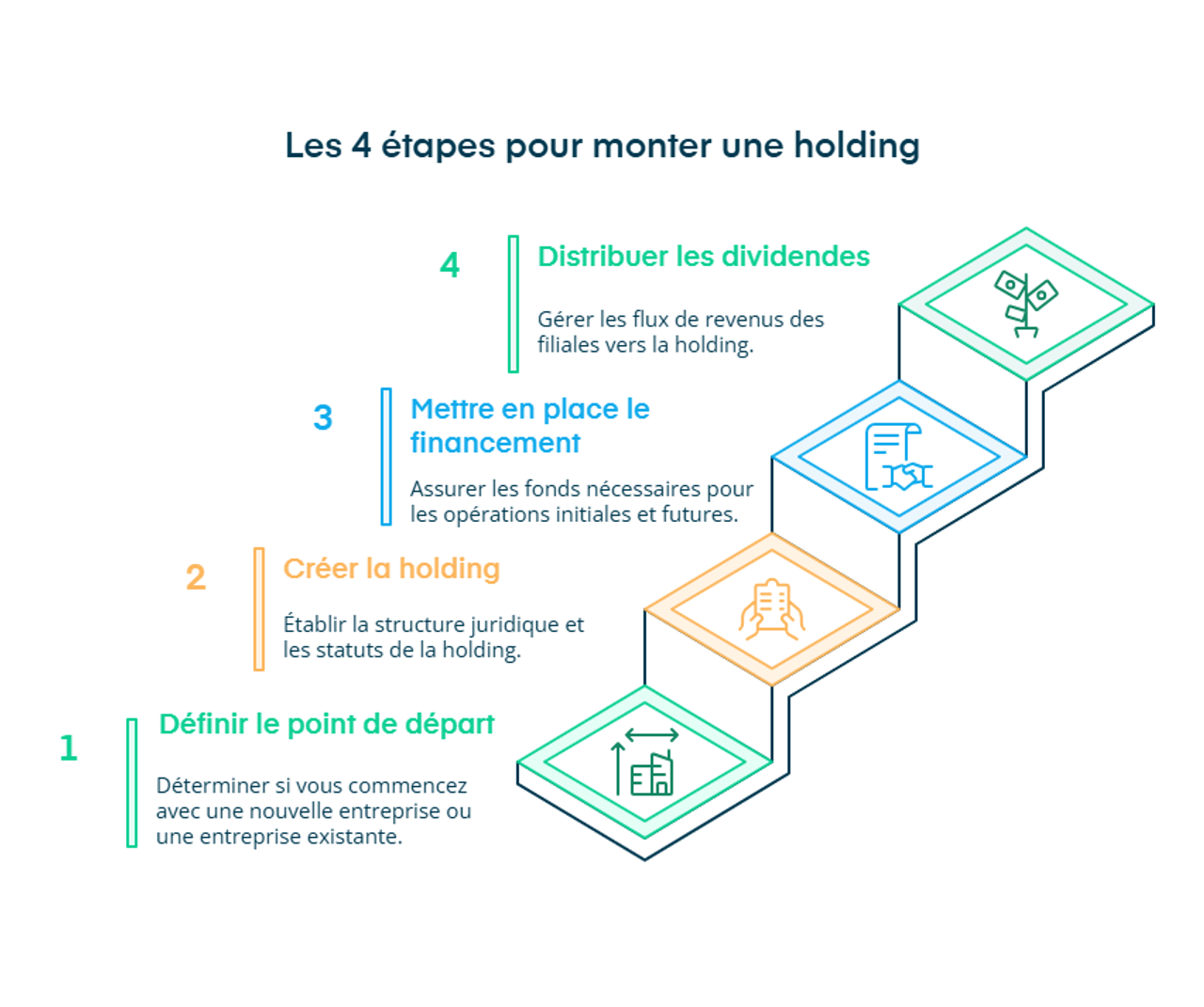 Infographie des étapes pour monter une holding